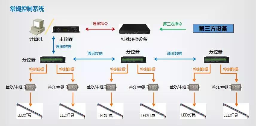 基于擴(kuò)展DMX512的控制系統(tǒng)示意圖